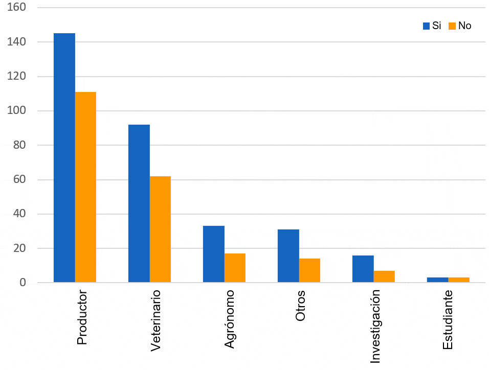 <p>Figura 2: Distribuci&oacute;n por actividad&nbsp;de las respuestas a la encuesta &iquest;rotas las dosis de semen durante su almacenamiento en la granja?</p>
